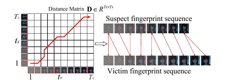 Dynamic programming alignment between suspect and victim fingerprint sequences.