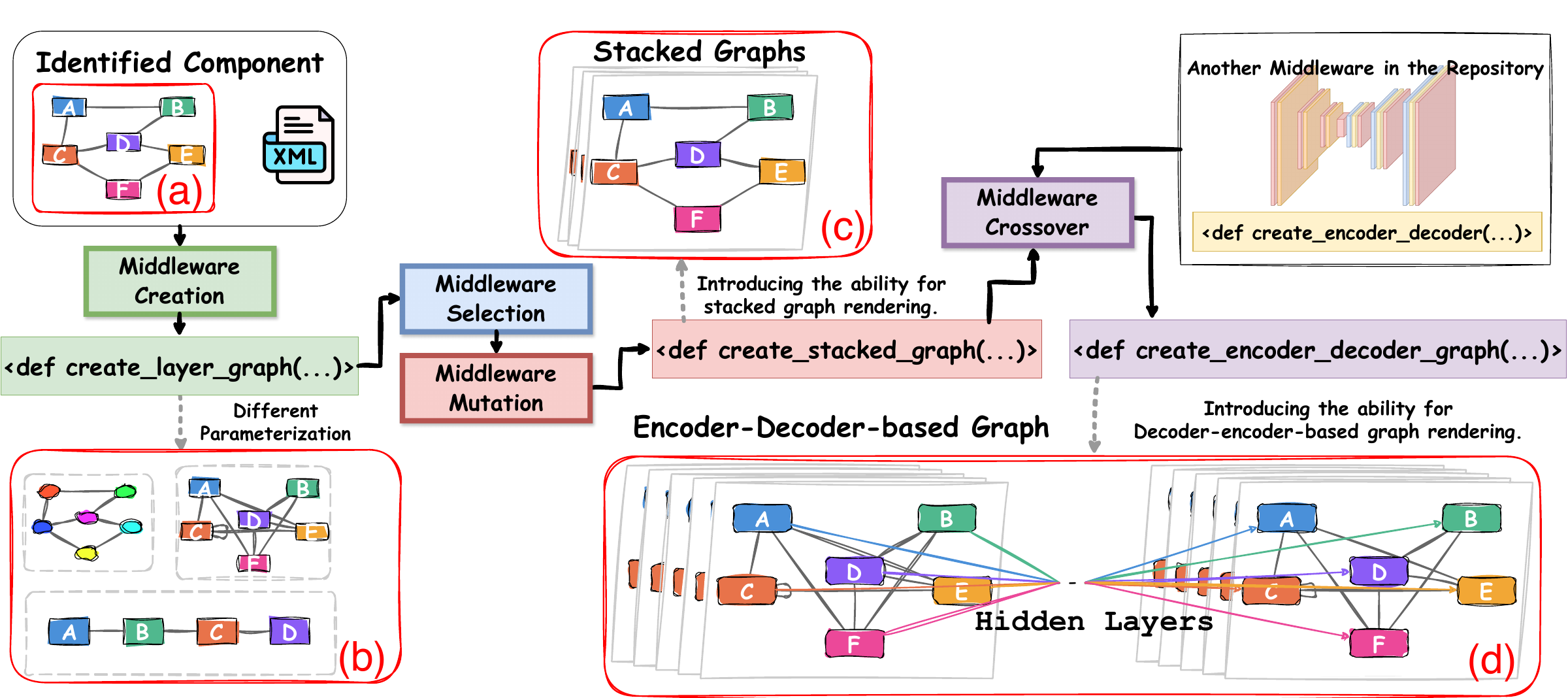 Evolution of a drawing middleware from an identified component to new graph variants