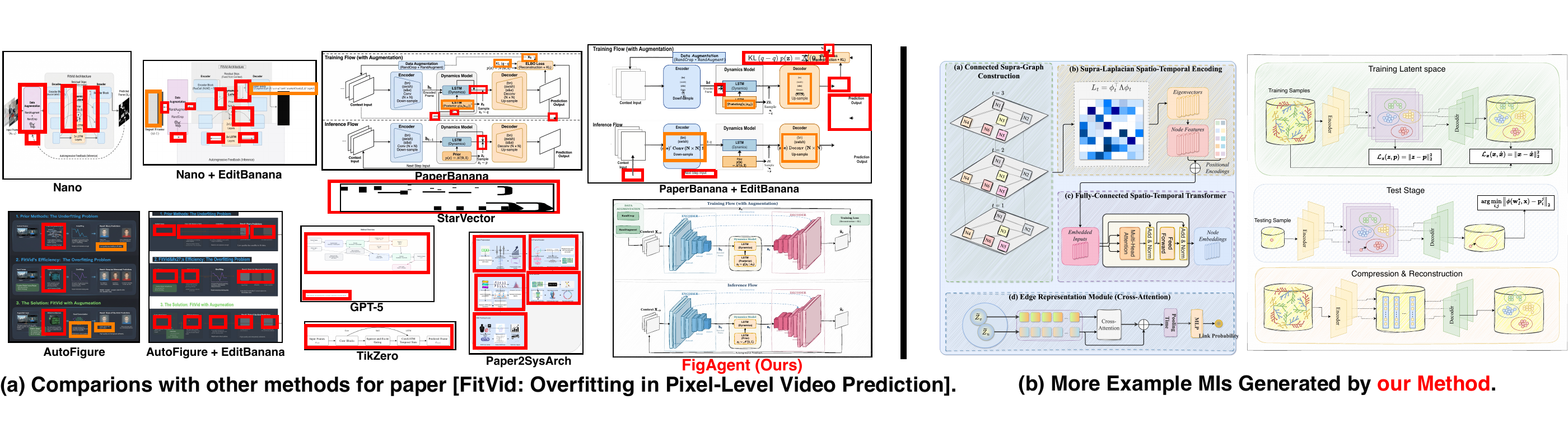 Qualitative comparisons between FigAgent and representative baselines, with additional generated method illustrations