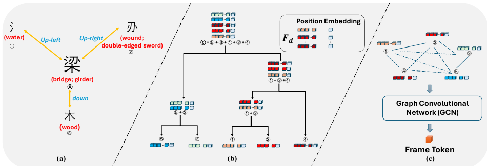 SceneLLM Figure 3: Spatial Information Aggregation for frame-level token generation